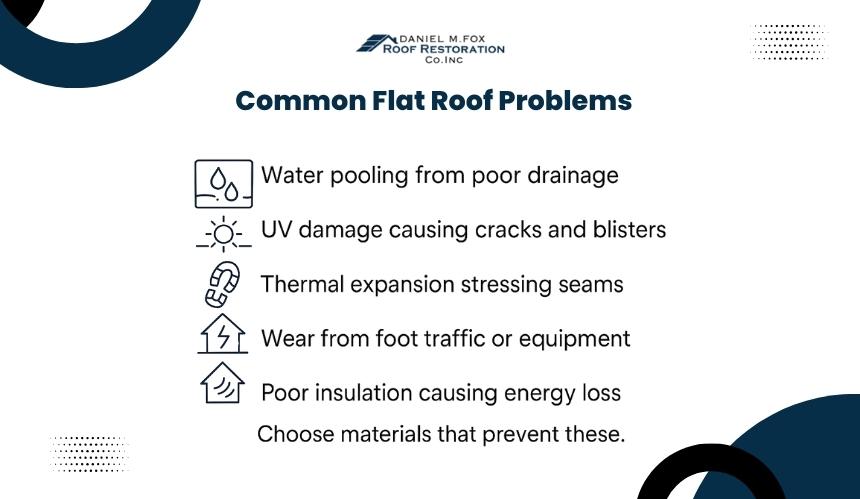 What Problems Do Flat Roofs Commonly Face