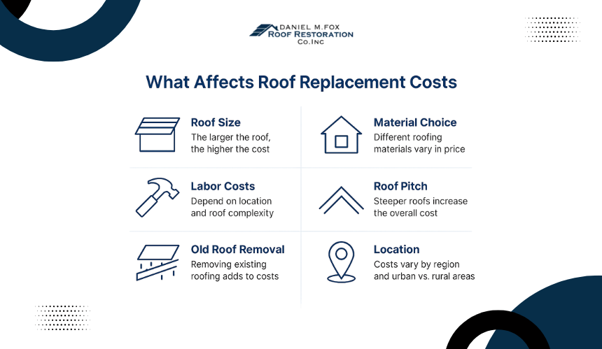 Factors Affecting Roof Replacement Costs