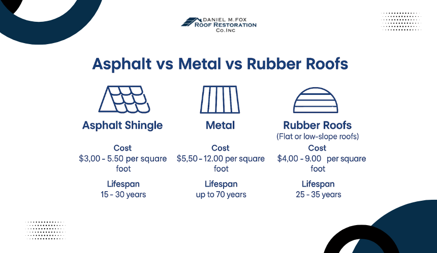 Roof Replacement Cost by Material Type