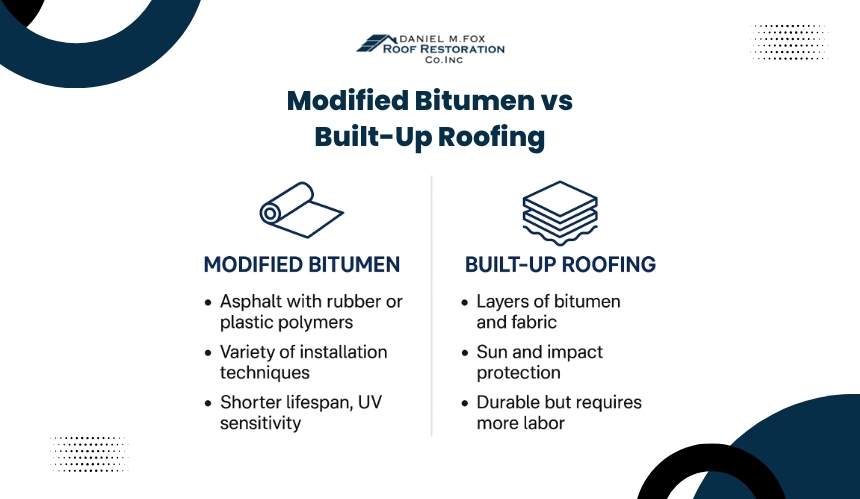 Modified Bitumen Roofing