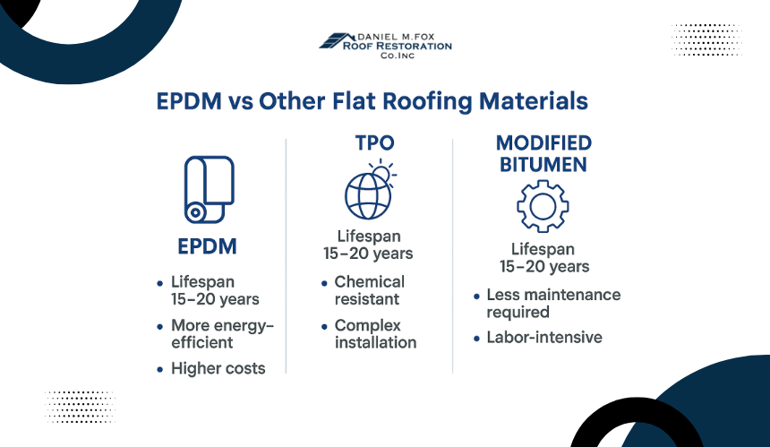 EPDM vs. Other Flat Roofing Materials